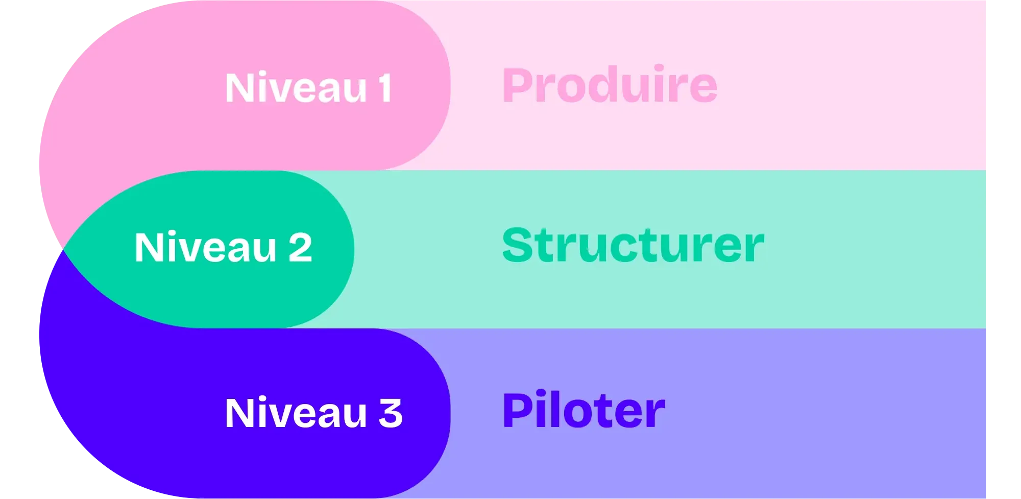 3 niveaux